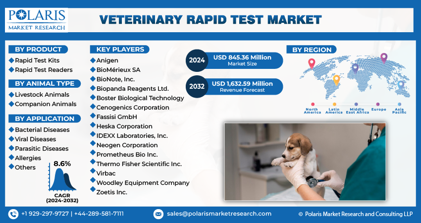 Veterinary Rapid Test Market